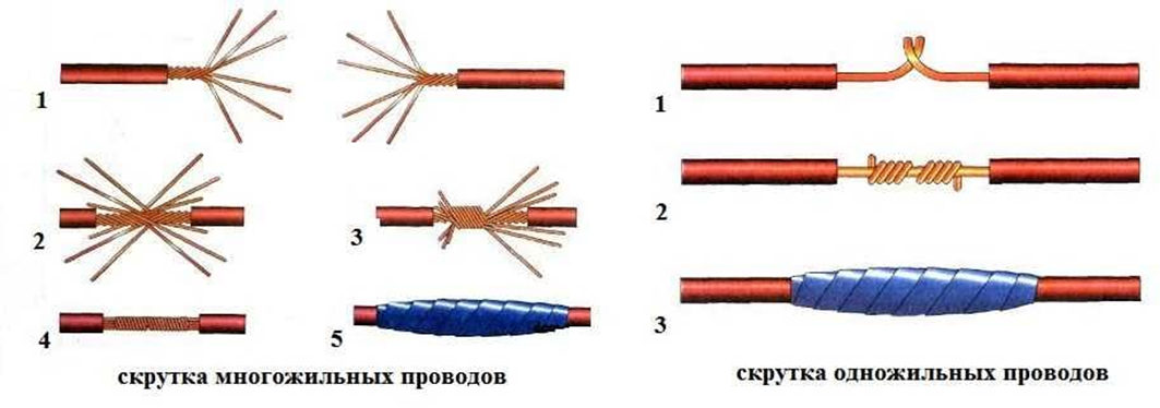 Правильное соединение одножильных проводов. Соединение и Сращивание многожильных проводов. Соединение многожильного медного провода. Способы соединения многожильного и одножильного провода.